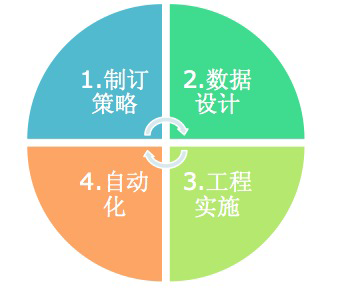 新炬网络数据生命周期管理服务