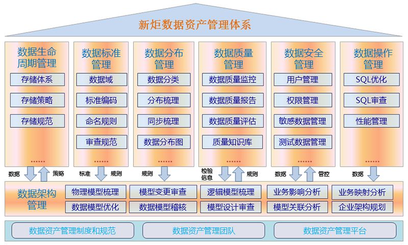 新炬网络数据资产管理体系