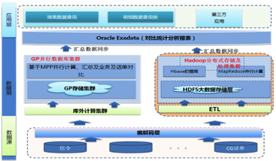 大数据解决方案信令架构图