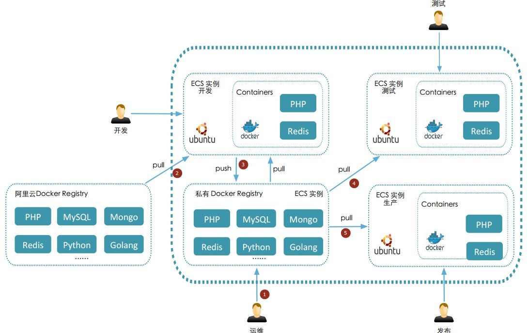 Docker在测试领域的应用-3