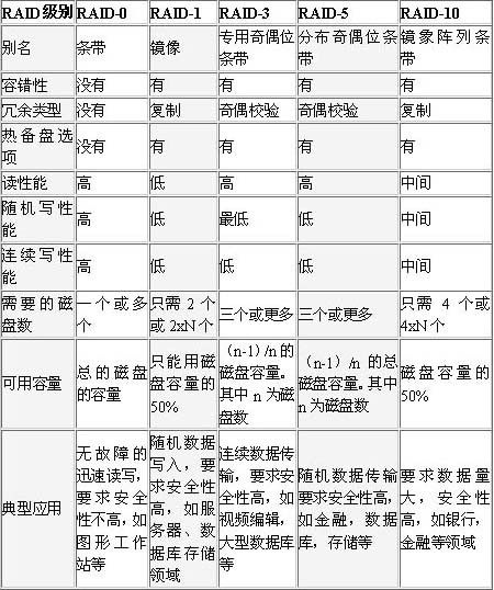 郭国华-服务器raid信息丢失应对方案1