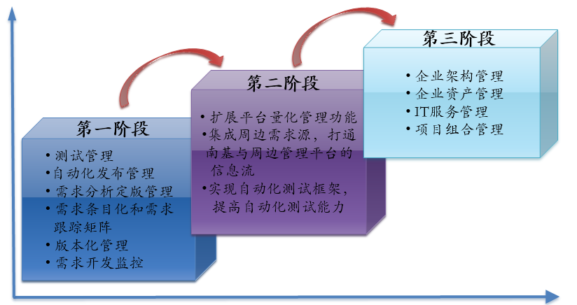 软件全生命周期管理体系建设5